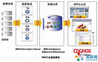 面向個人消費品公司的全新企業(yè)績效管理解決方案——IBM Cognos 技術(shù)咨詢